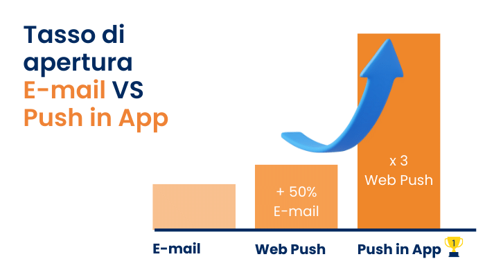 confronto fra tasso di apertura di e-mail marketing, push web e push in app